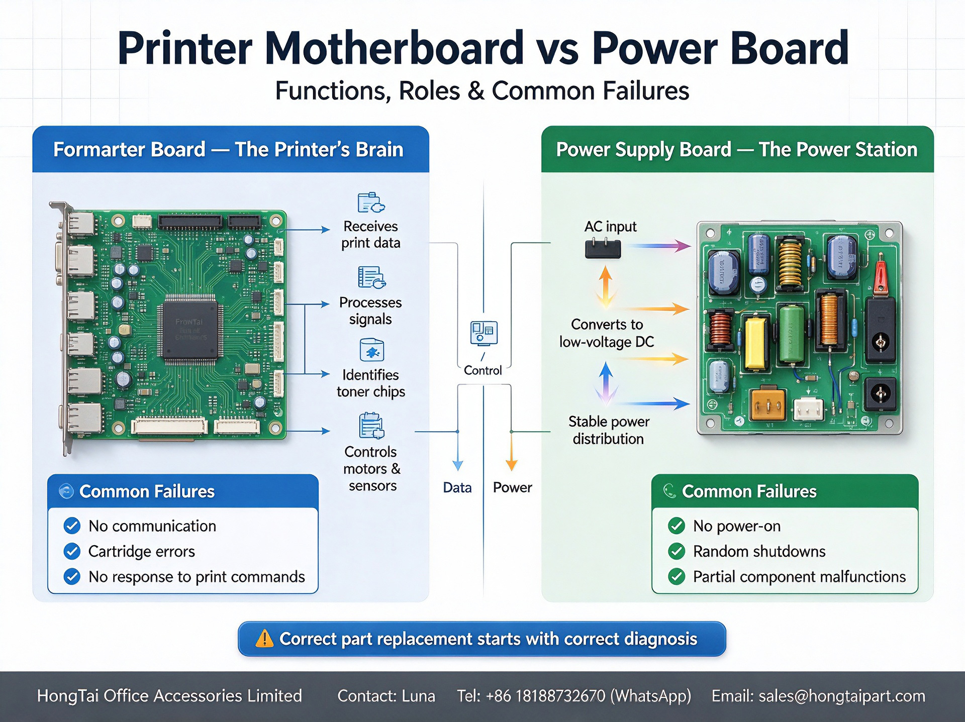 Últimos blogs de la empresa sobre Printer Motherboard(Formatter Board) VS Power Supply Board | Spare‑part Troubleshooting Guide